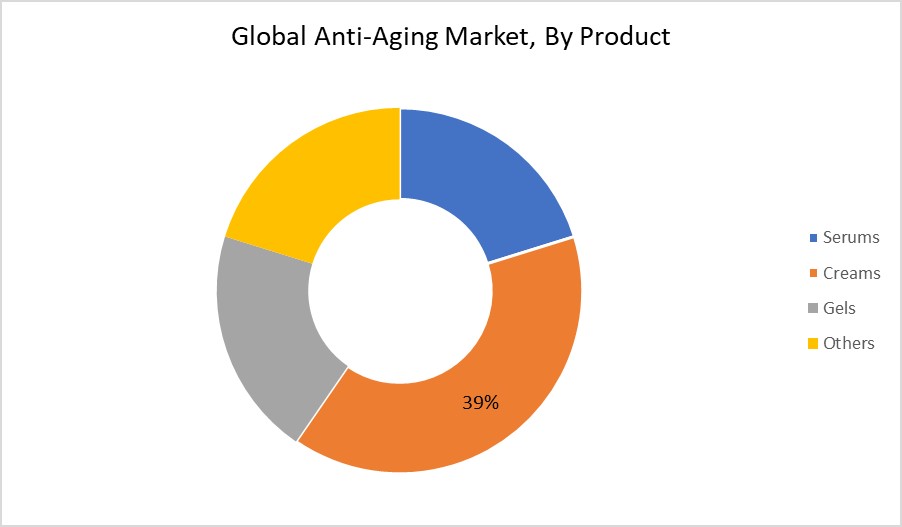 Anti-Aging Market By Product